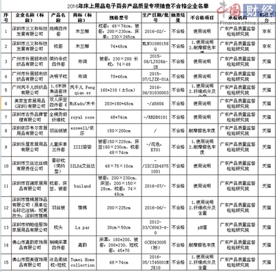 广东质监局抽检40批次网购床上用品 不合格率37.5%